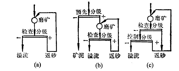 磨礦流程