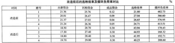 改造前后的選粉效率及循環(huán)負(fù)荷率對比