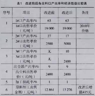 改進(jìn)前后各出料口產(chǎn)出率和經(jīng)濟(jì)效益比較表