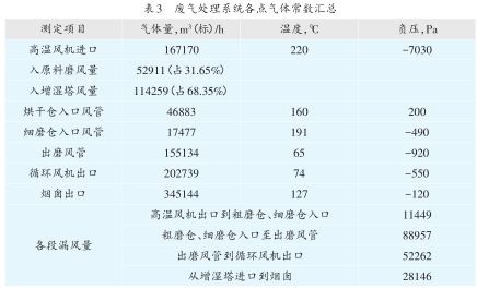 廢氣處理系統(tǒng)各點氣體常數(shù)匯總