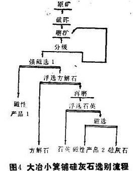 硅灰石選礦流程