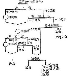 碎礦洗礦流程