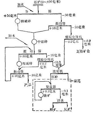 閉路碎礦流程