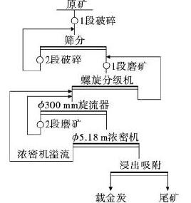 金礦選礦工藝