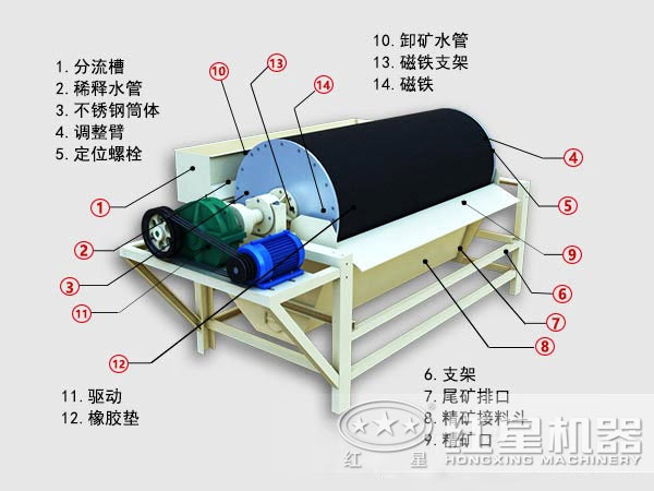 磁選機結(jié)構(gòu)圖片