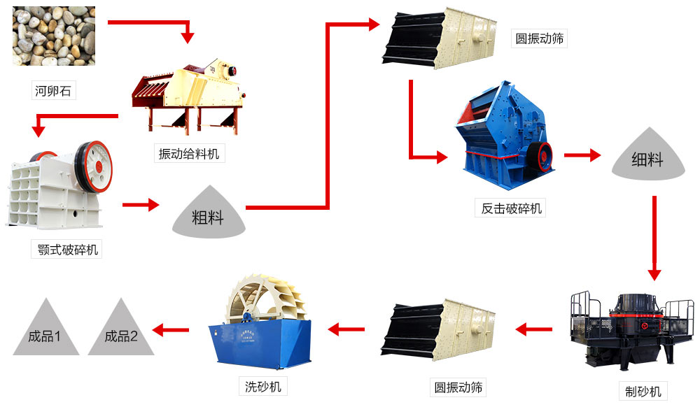 河卵石制砂生產(chǎn)線流程圖