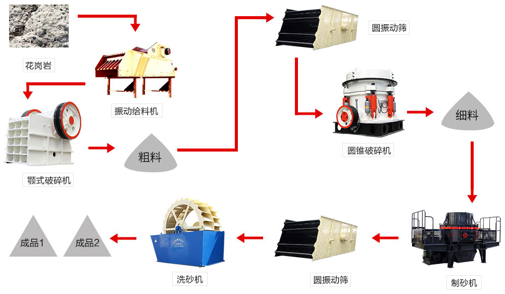 時產(chǎn)500噸花崗巖制砂生產(chǎn)線流程