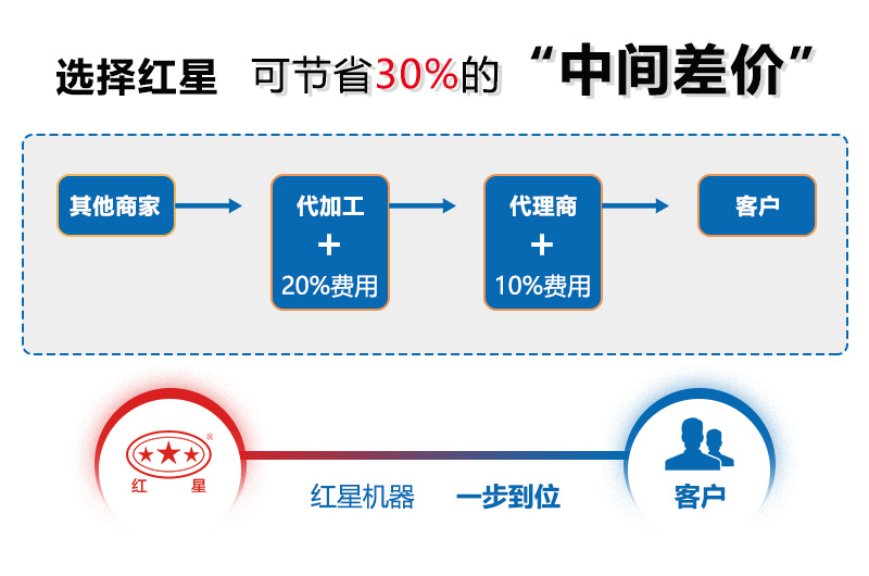 買制砂機(jī)機(jī)器，選紅星廠家