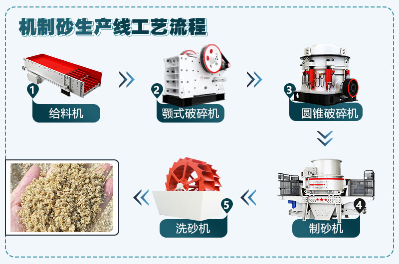 機(jī)制砂生產(chǎn)線工藝流程圖